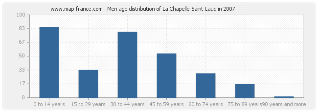 Men age distribution of La Chapelle-Saint-Laud in 2007